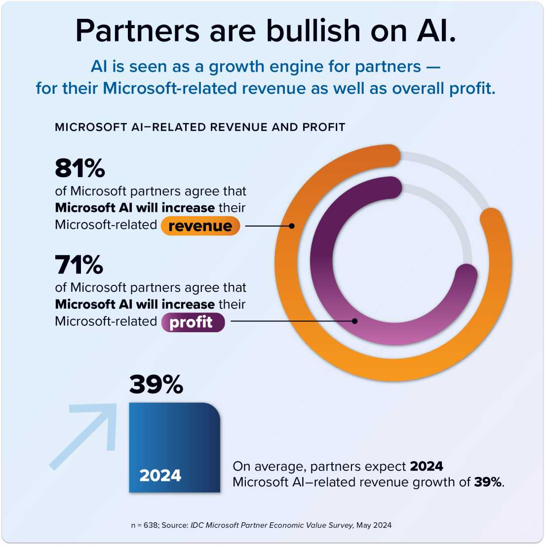 Infografía que muestra que el 81 % de los partners está de acuerdo en que la IA de Microsoft aumentará los ingresos, el 71 % de los partners está de acuerdo en que Microsoft aumentará las ganancias y los partners esperan un crecimiento de los ingresos relacionados con la IA de Microsoft del 39 % en 2024.